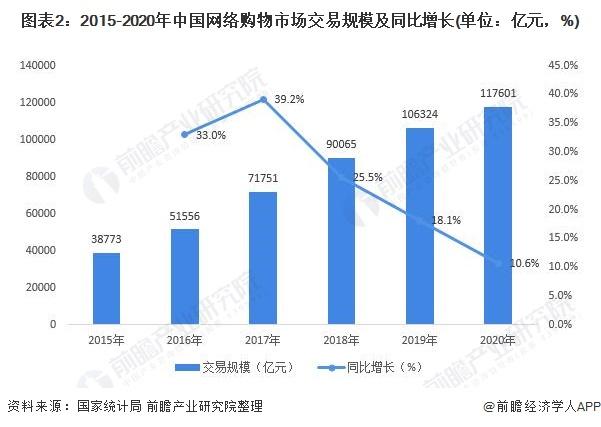 2021年中国网络购物行业市场规模及发展前景分析疫情推动网购渗透率